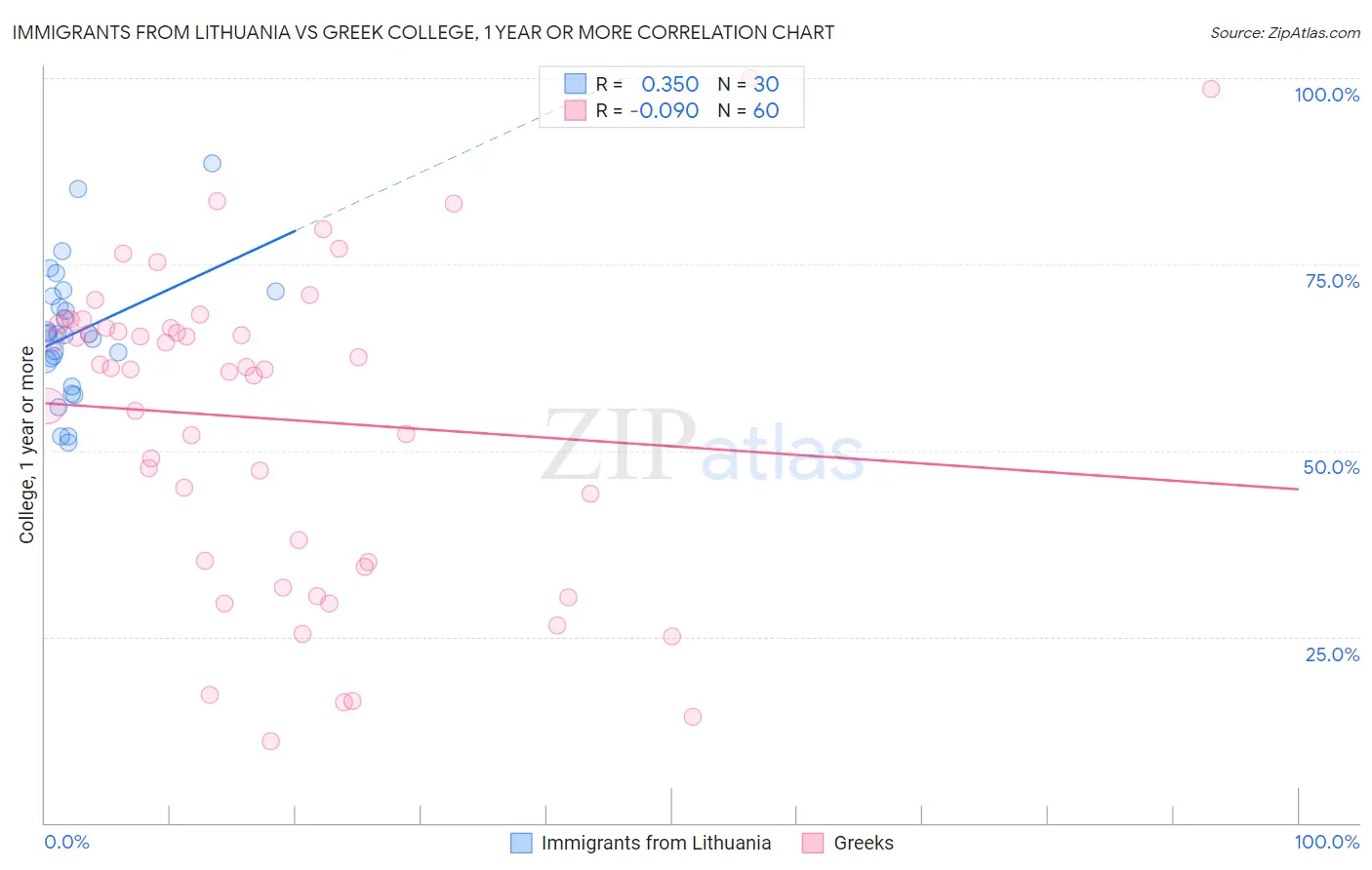 Immigrants from Lithuania vs Greek College, 1 year or more