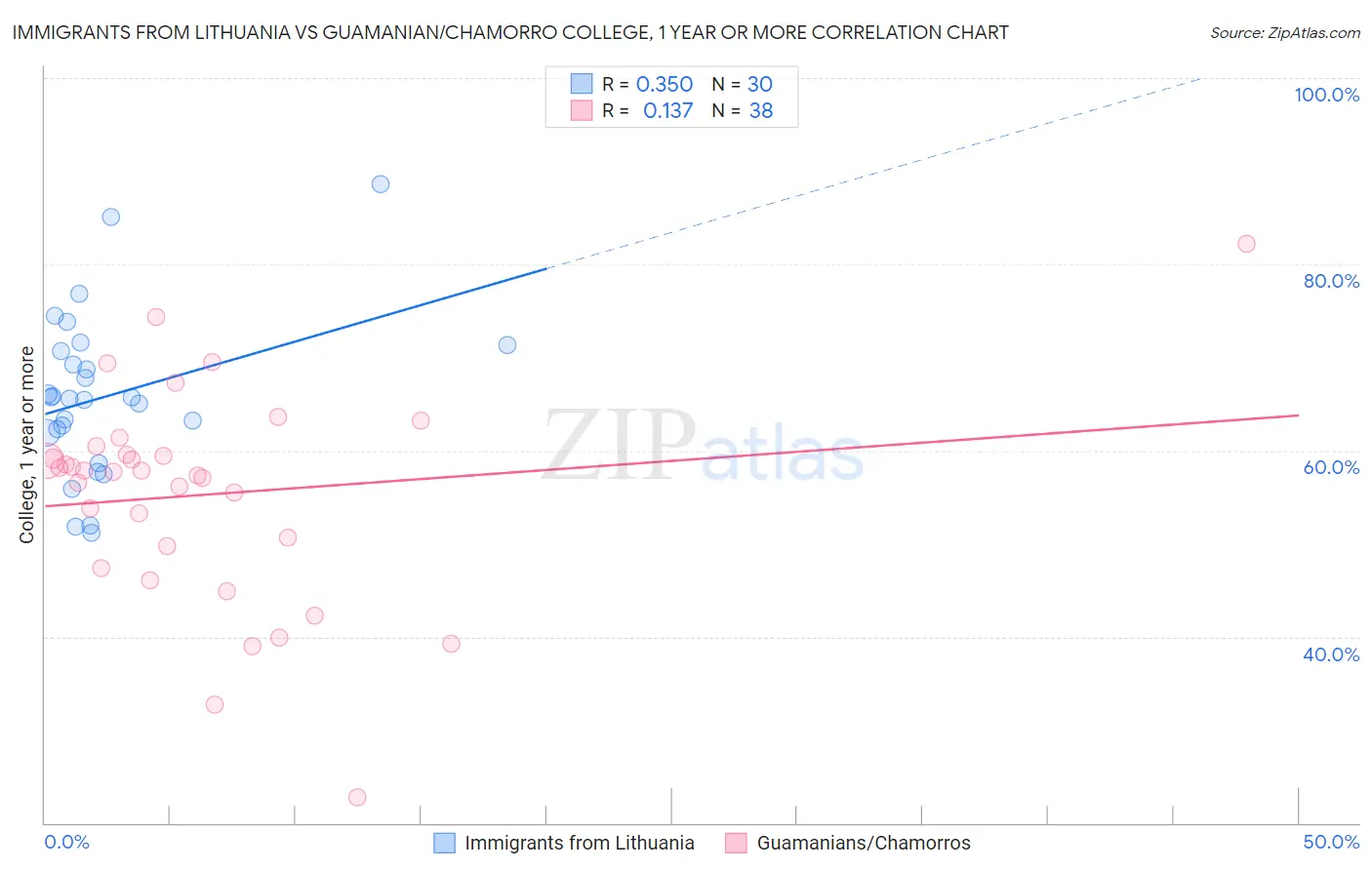 Immigrants from Lithuania vs Guamanian/Chamorro College, 1 year or more