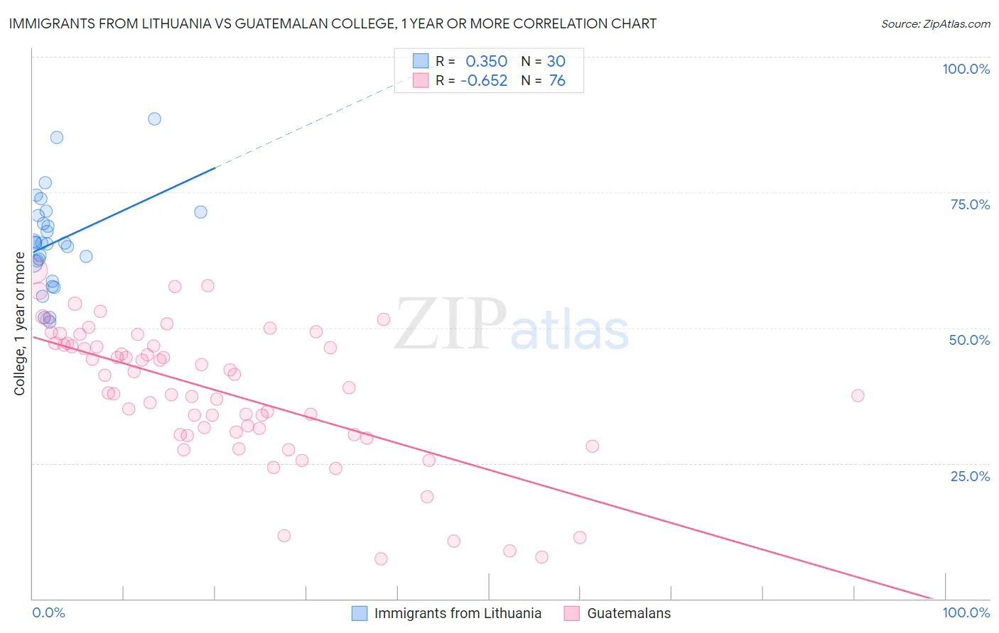 Immigrants from Lithuania vs Guatemalan College, 1 year or more