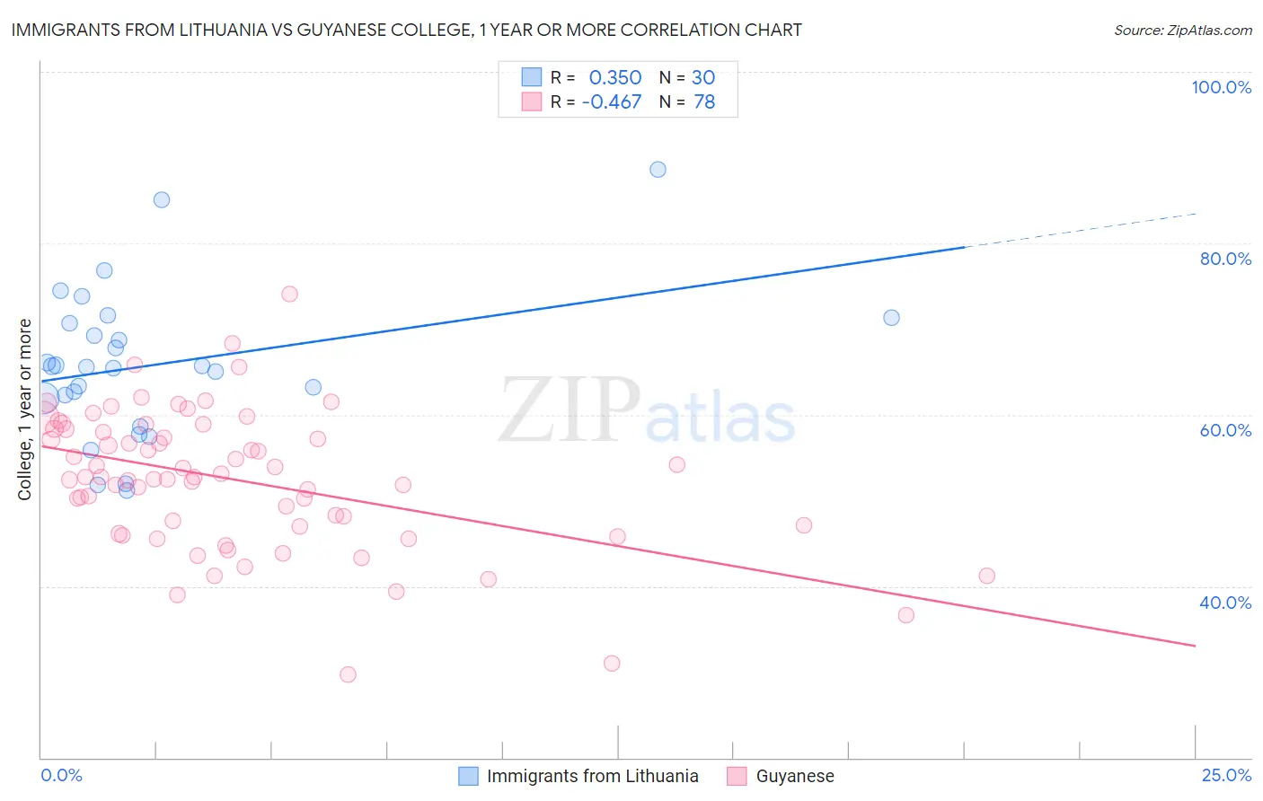 Immigrants from Lithuania vs Guyanese College, 1 year or more