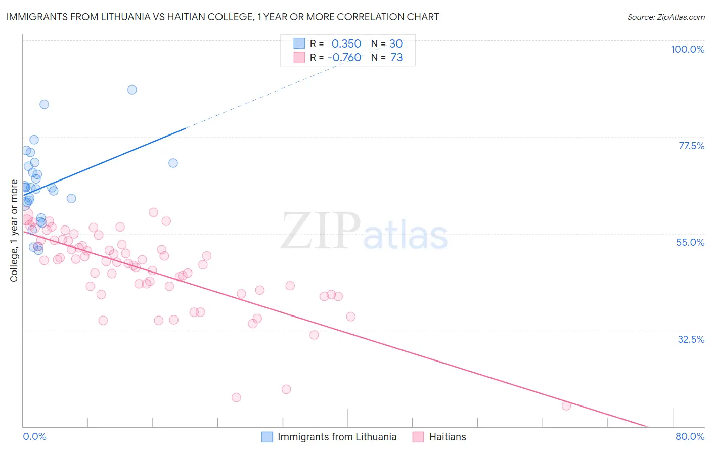 Immigrants from Lithuania vs Haitian College, 1 year or more
