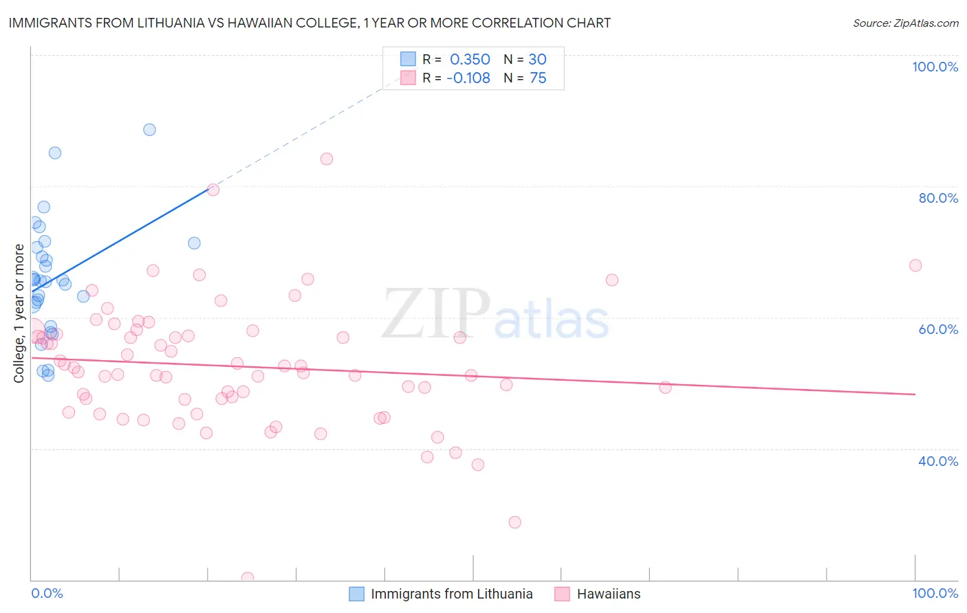 Immigrants from Lithuania vs Hawaiian College, 1 year or more