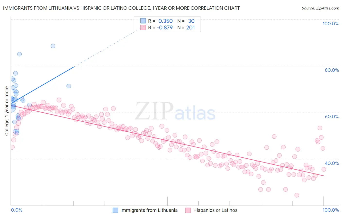 Immigrants from Lithuania vs Hispanic or Latino College, 1 year or more