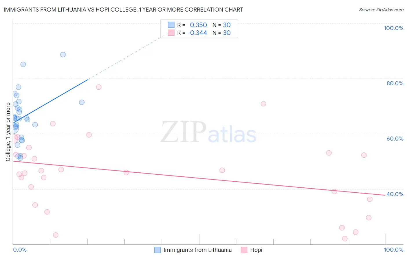 Immigrants from Lithuania vs Hopi College, 1 year or more