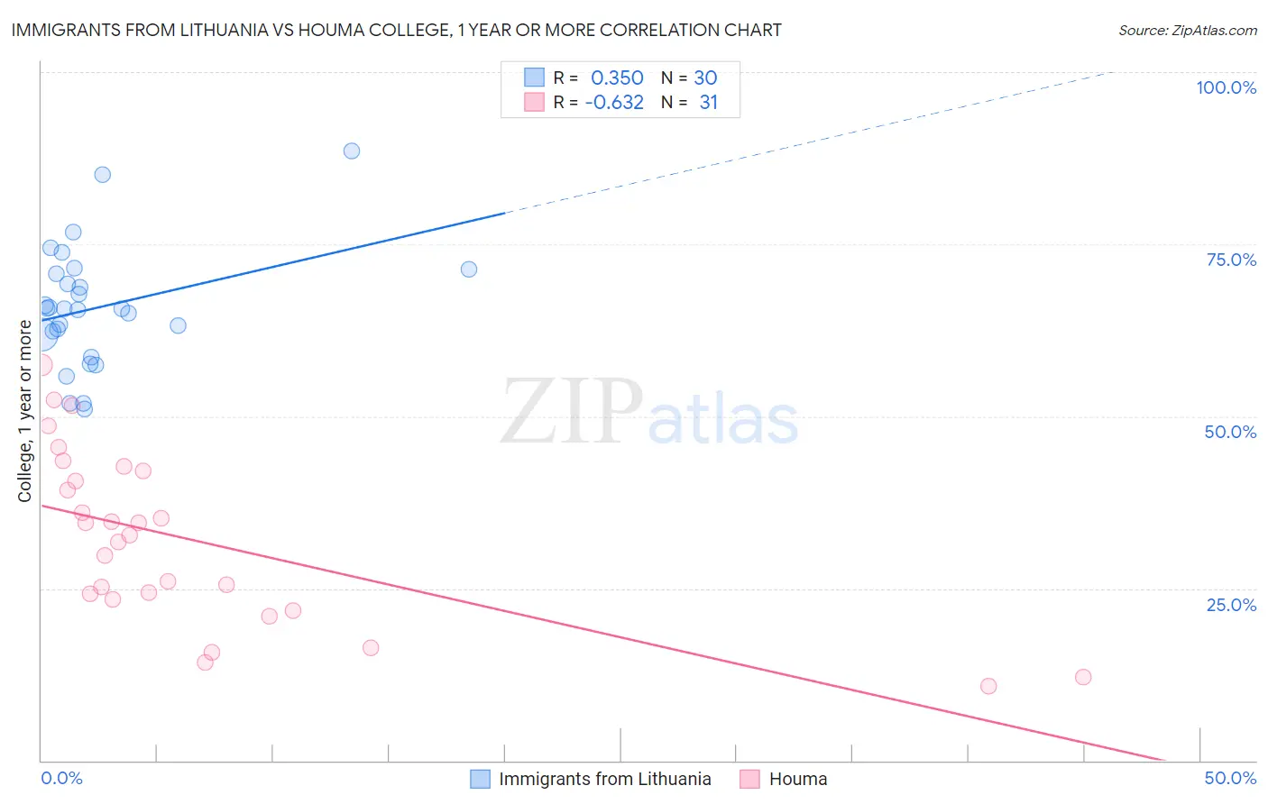 Immigrants from Lithuania vs Houma College, 1 year or more