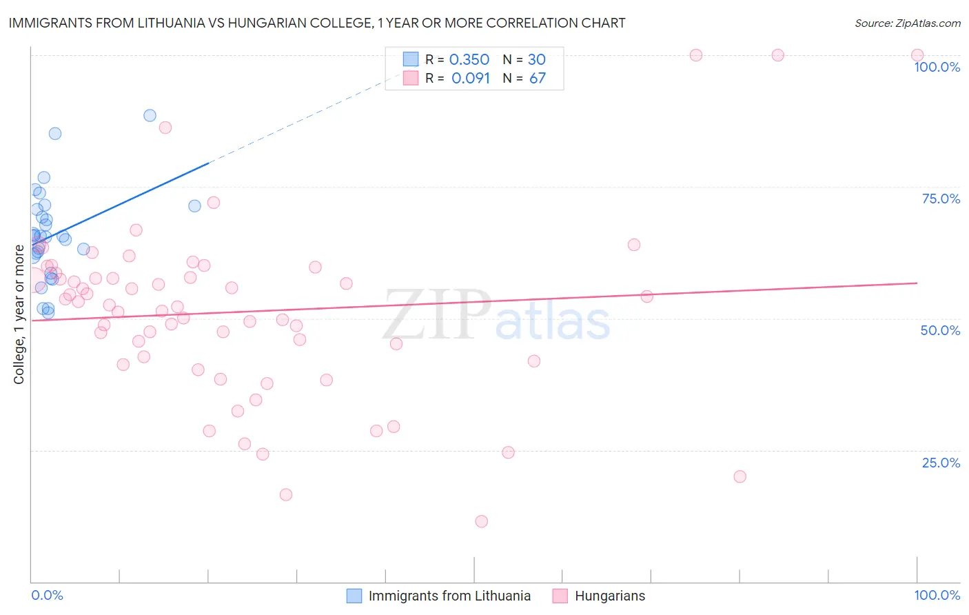 Immigrants from Lithuania vs Hungarian College, 1 year or more