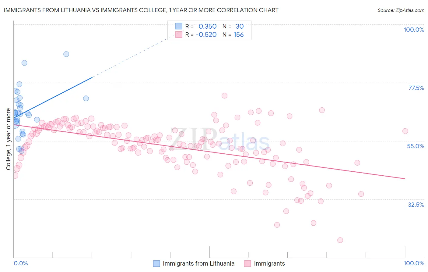 Immigrants from Lithuania vs Immigrants College, 1 year or more