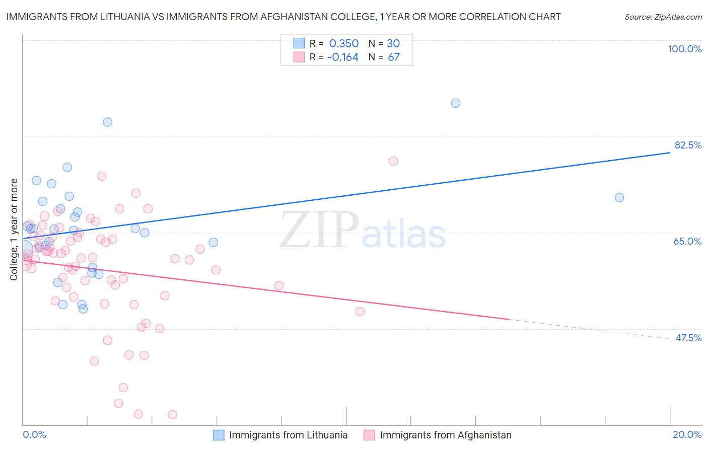 Immigrants from Lithuania vs Immigrants from Afghanistan College, 1 year or more