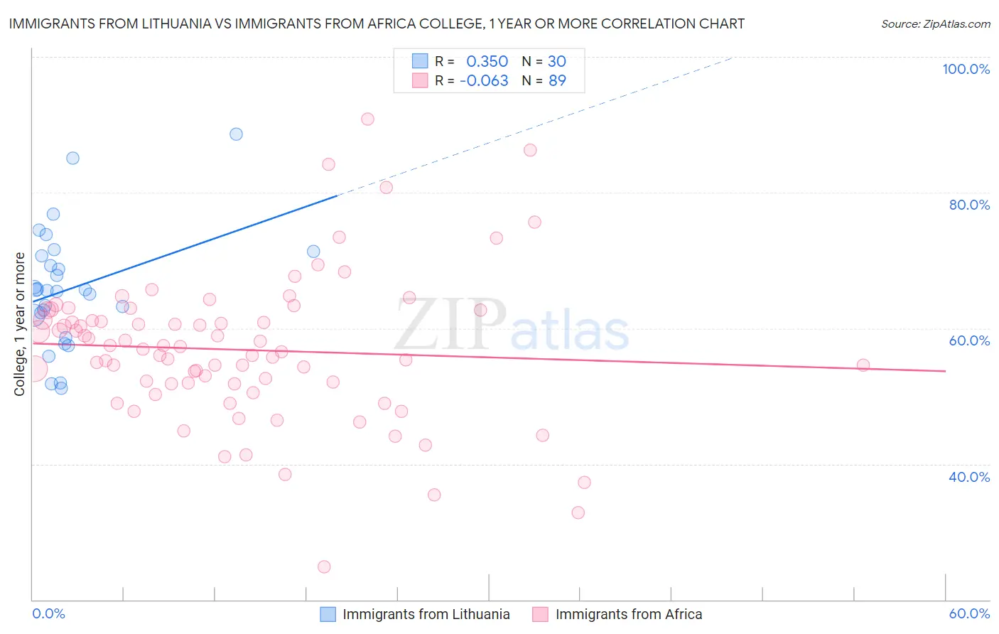 Immigrants from Lithuania vs Immigrants from Africa College, 1 year or more
