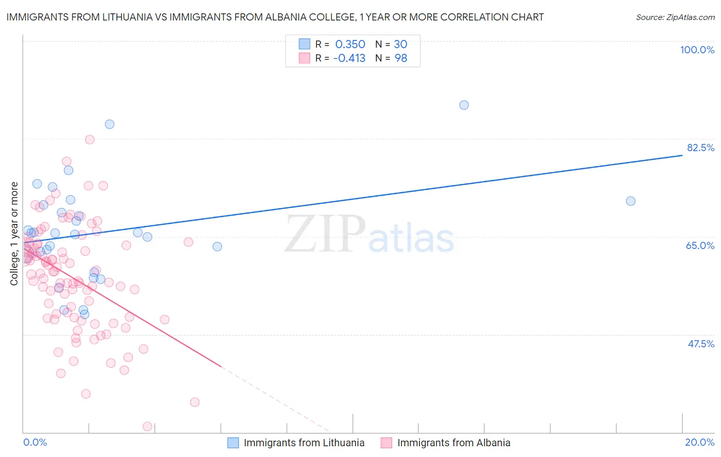 Immigrants from Lithuania vs Immigrants from Albania College, 1 year or more
