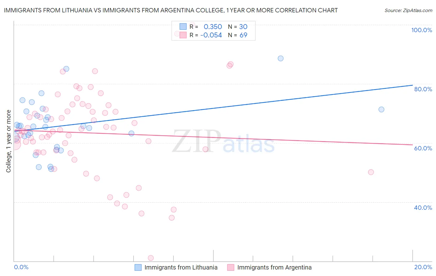 Immigrants from Lithuania vs Immigrants from Argentina College, 1 year or more
