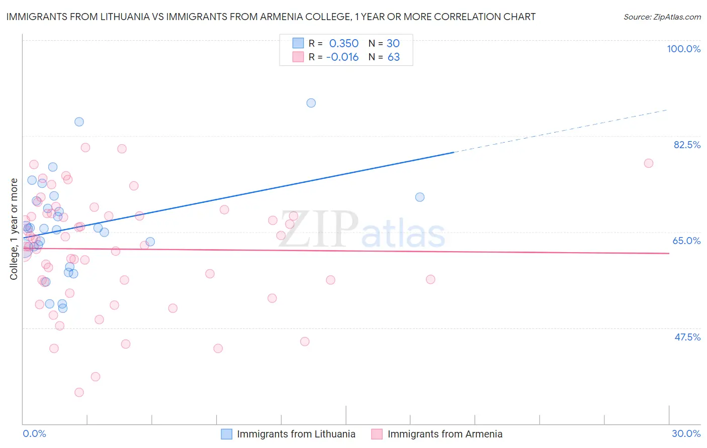 Immigrants from Lithuania vs Immigrants from Armenia College, 1 year or more