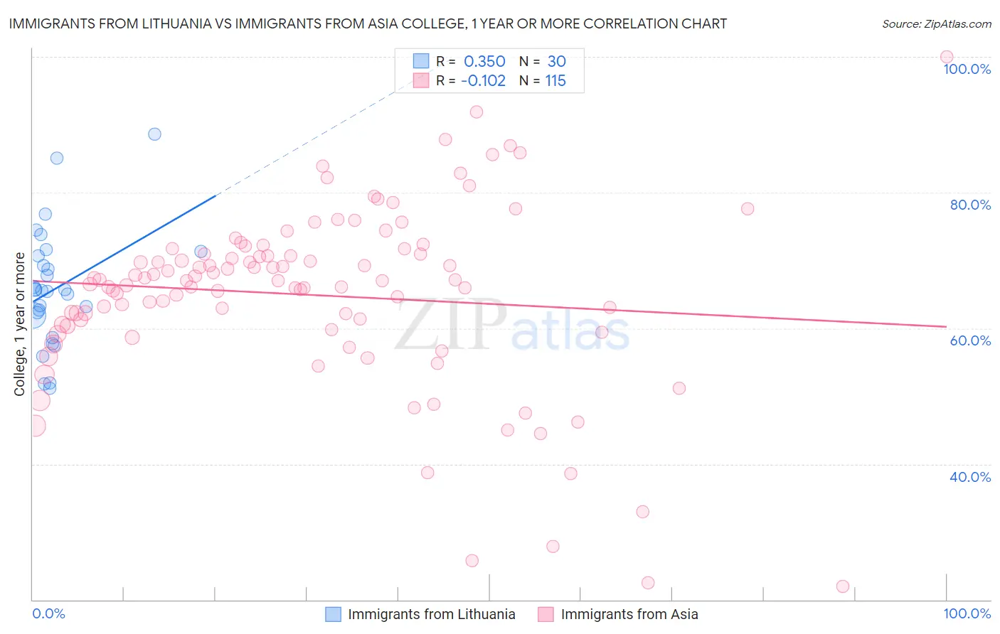 Immigrants from Lithuania vs Immigrants from Asia College, 1 year or more