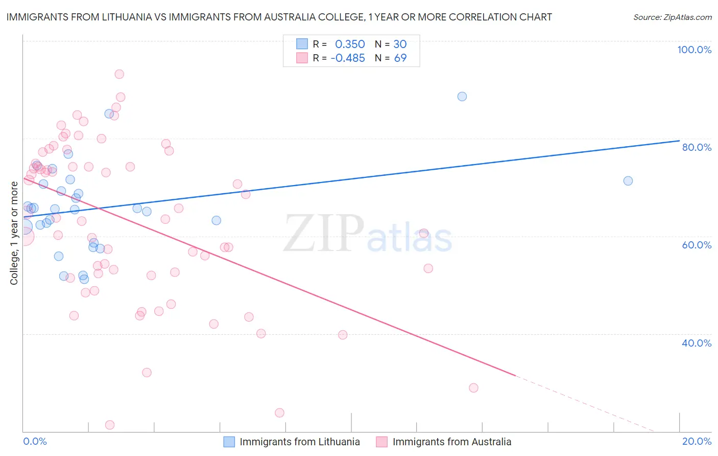 Immigrants from Lithuania vs Immigrants from Australia College, 1 year or more