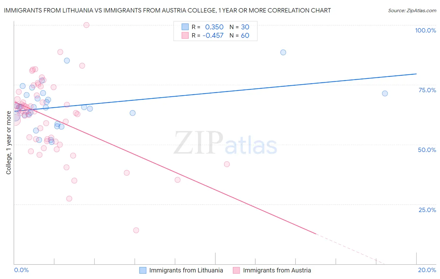 Immigrants from Lithuania vs Immigrants from Austria College, 1 year or more