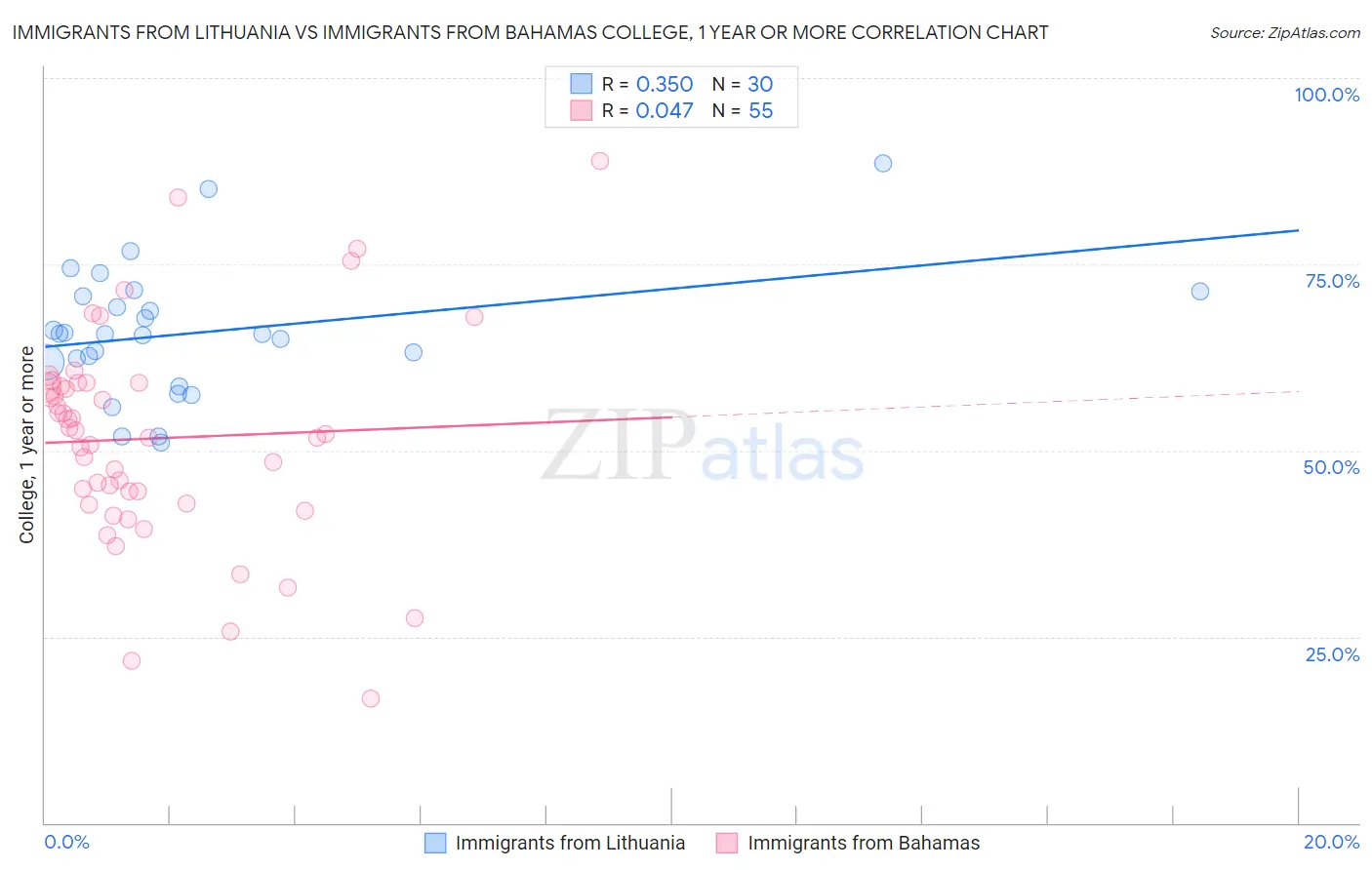 Immigrants from Lithuania vs Immigrants from Bahamas College, 1 year or more
