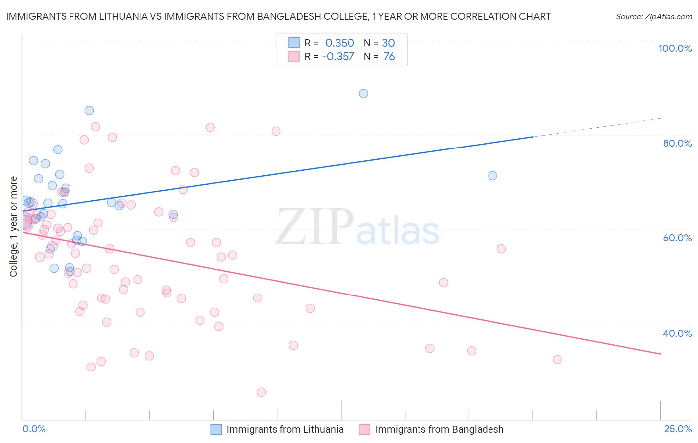 Immigrants from Lithuania vs Immigrants from Bangladesh College, 1 year or more