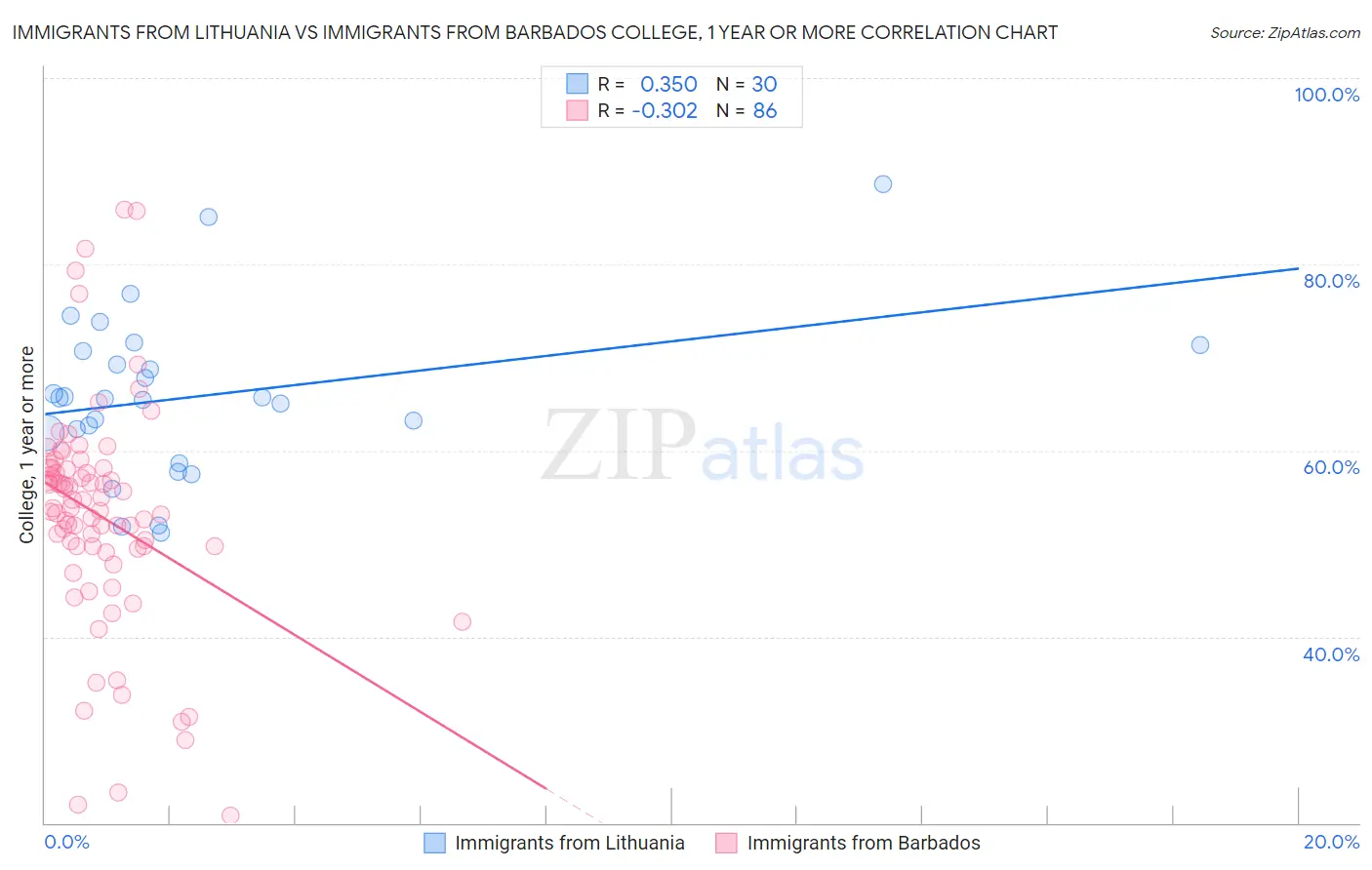 Immigrants from Lithuania vs Immigrants from Barbados College, 1 year or more