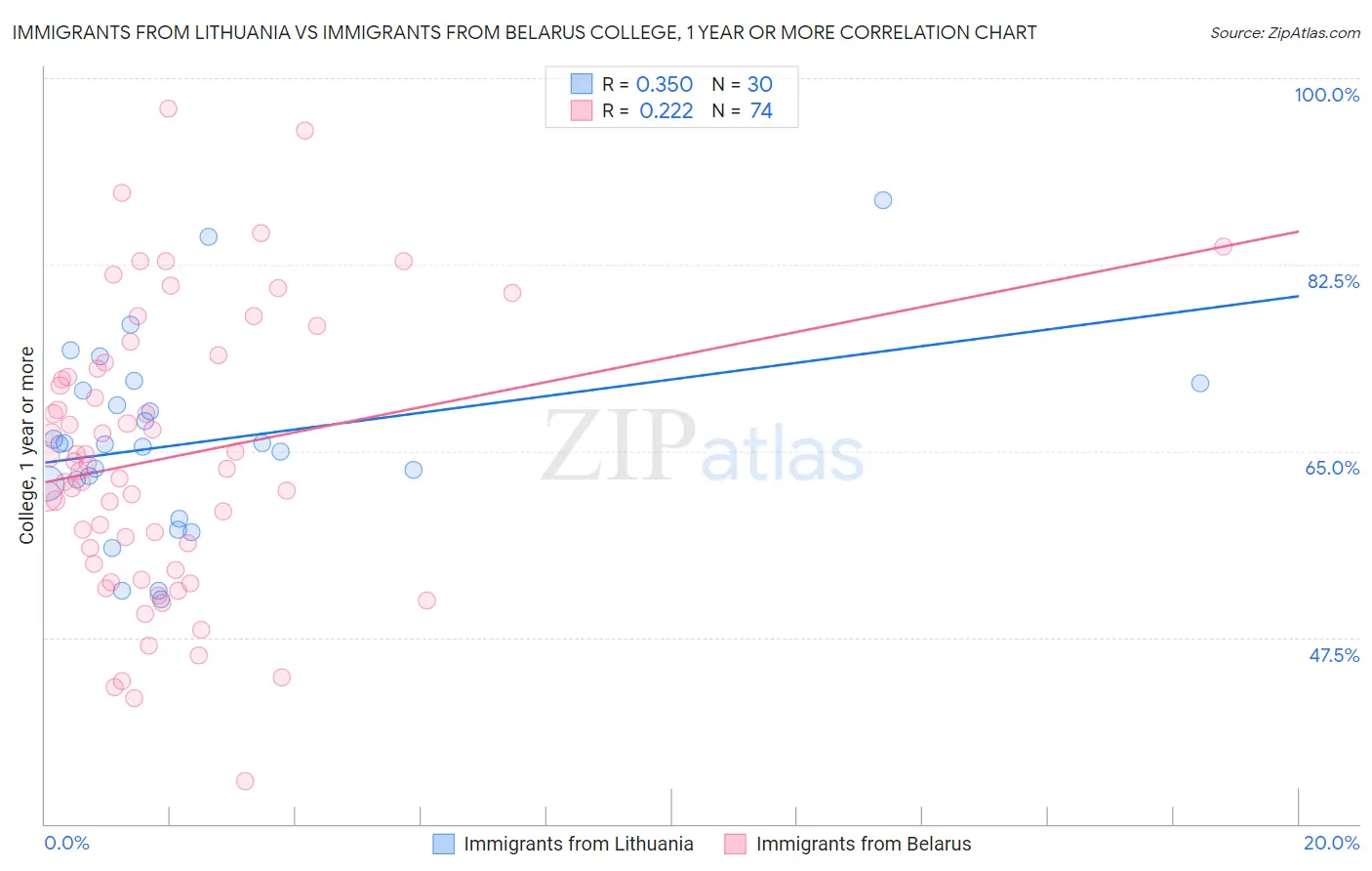 Immigrants from Lithuania vs Immigrants from Belarus College, 1 year or more