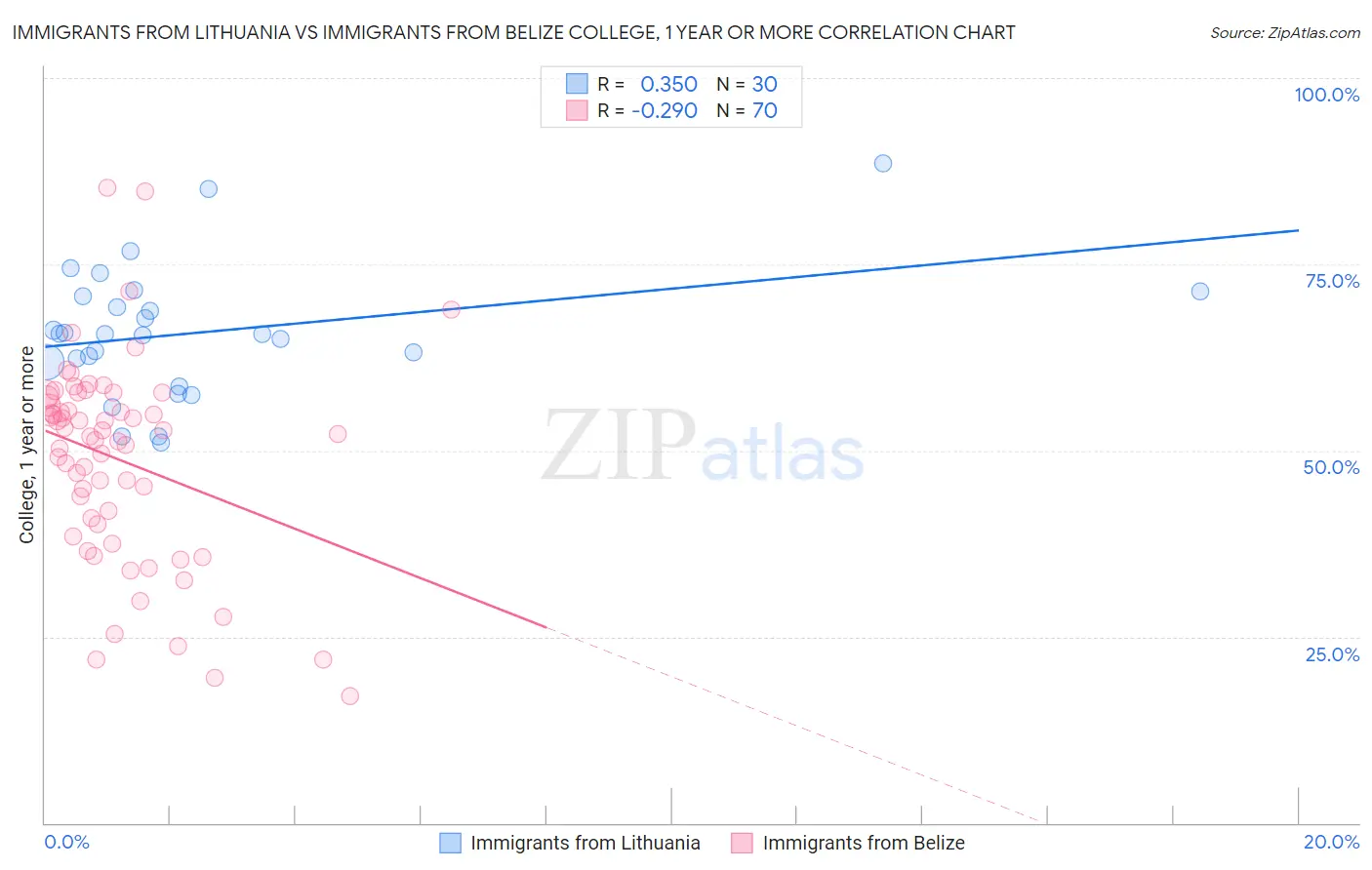 Immigrants from Lithuania vs Immigrants from Belize College, 1 year or more