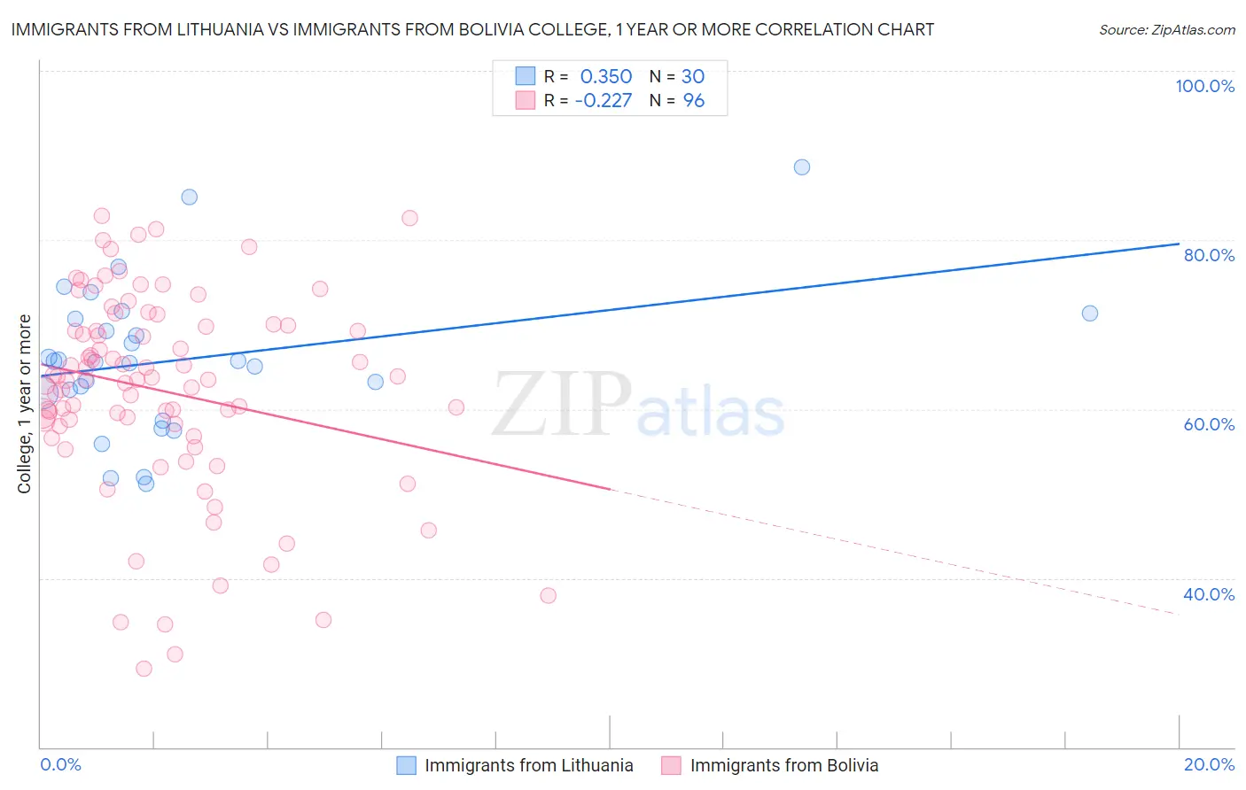 Immigrants from Lithuania vs Immigrants from Bolivia College, 1 year or more