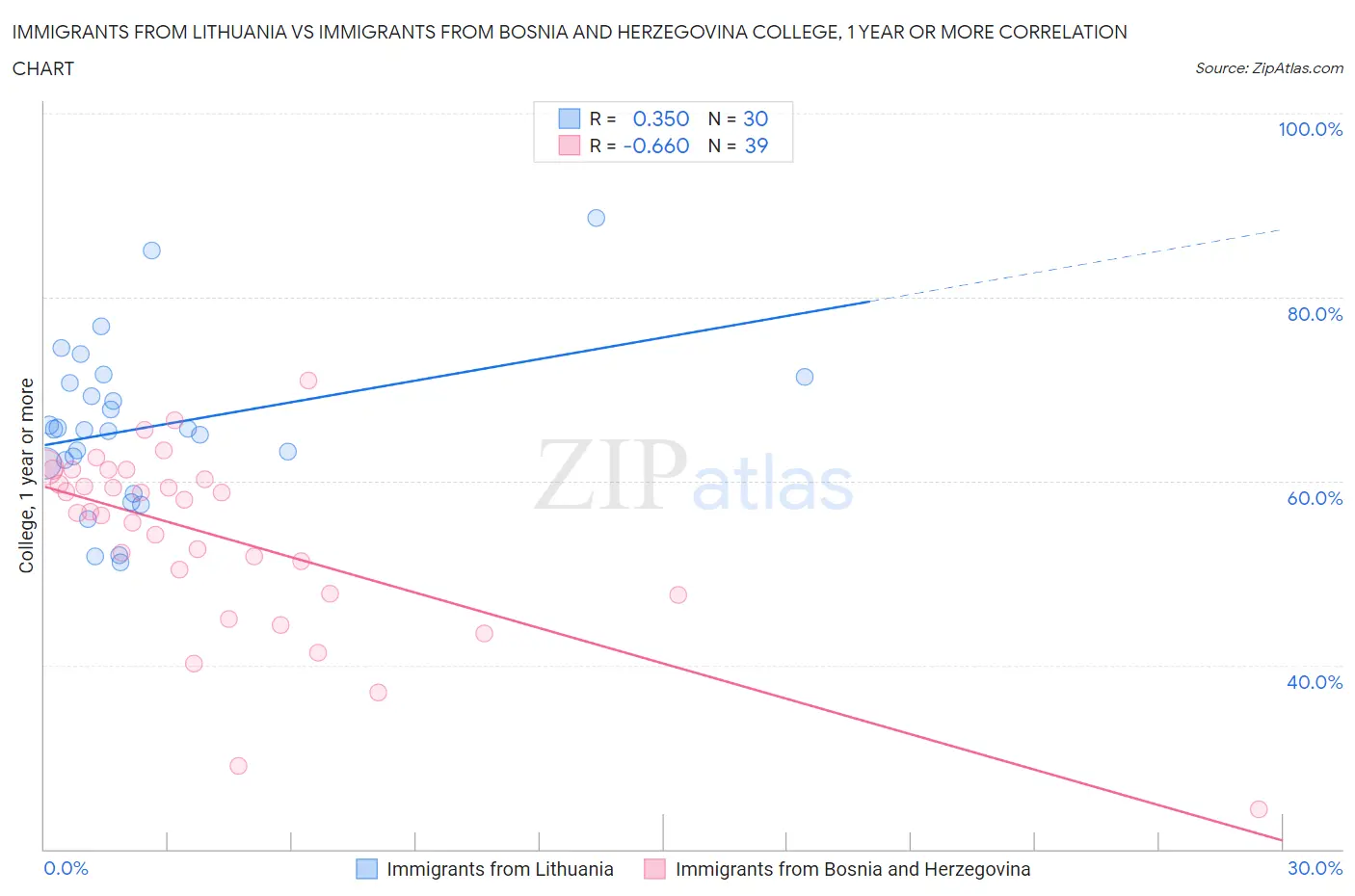 Immigrants from Lithuania vs Immigrants from Bosnia and Herzegovina College, 1 year or more