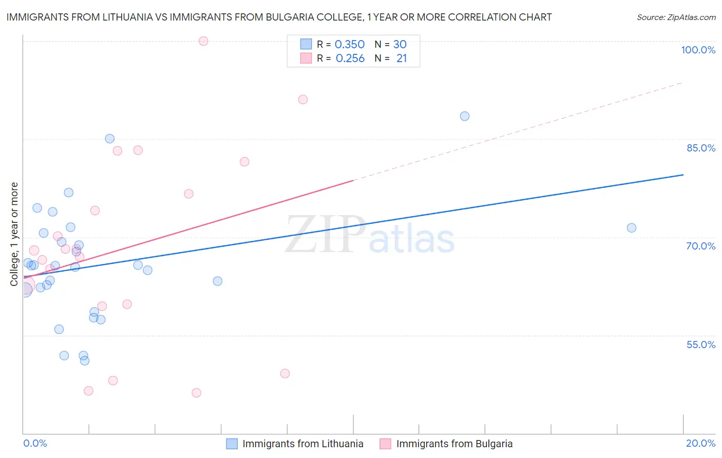 Immigrants from Lithuania vs Immigrants from Bulgaria College, 1 year or more