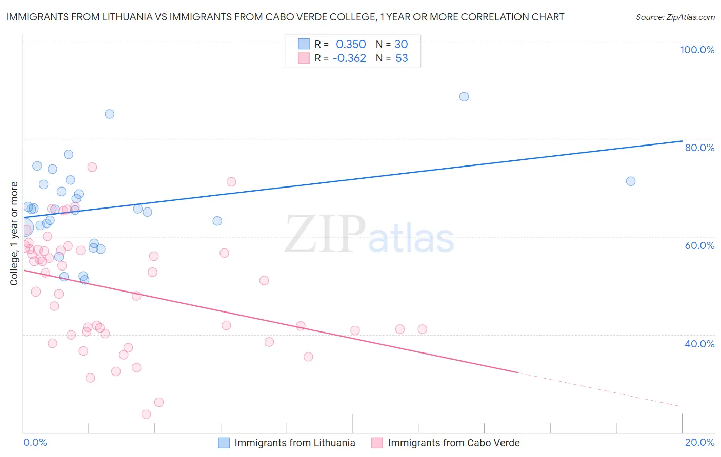 Immigrants from Lithuania vs Immigrants from Cabo Verde College, 1 year or more