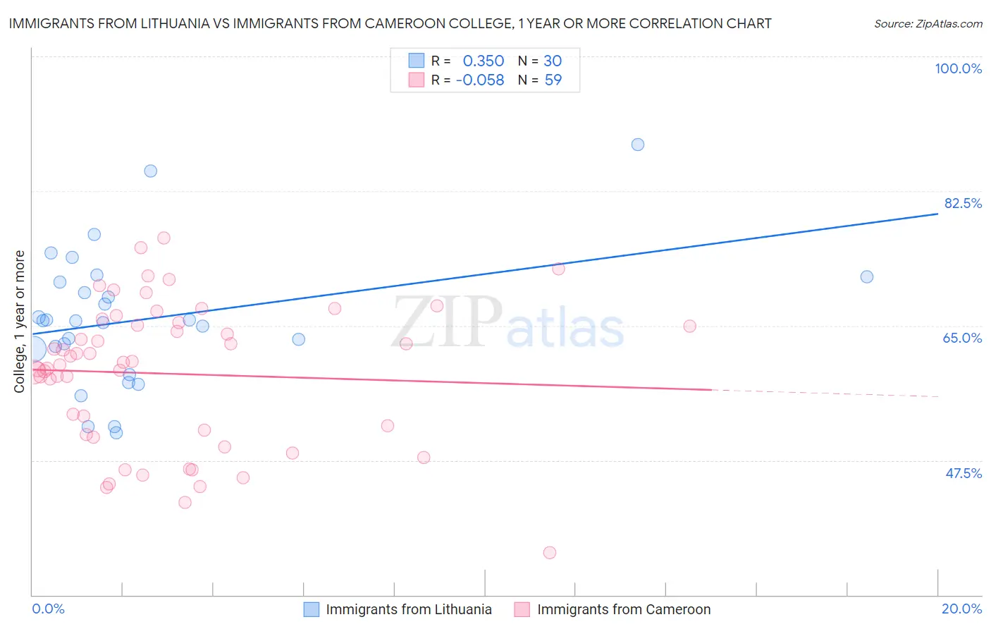 Immigrants from Lithuania vs Immigrants from Cameroon College, 1 year or more