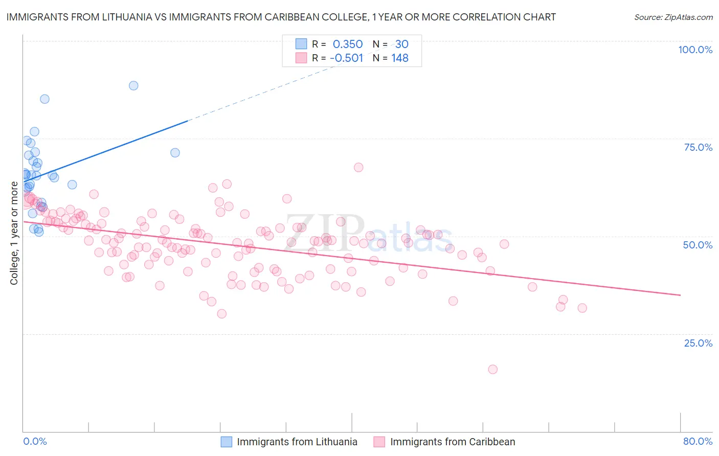 Immigrants from Lithuania vs Immigrants from Caribbean College, 1 year or more