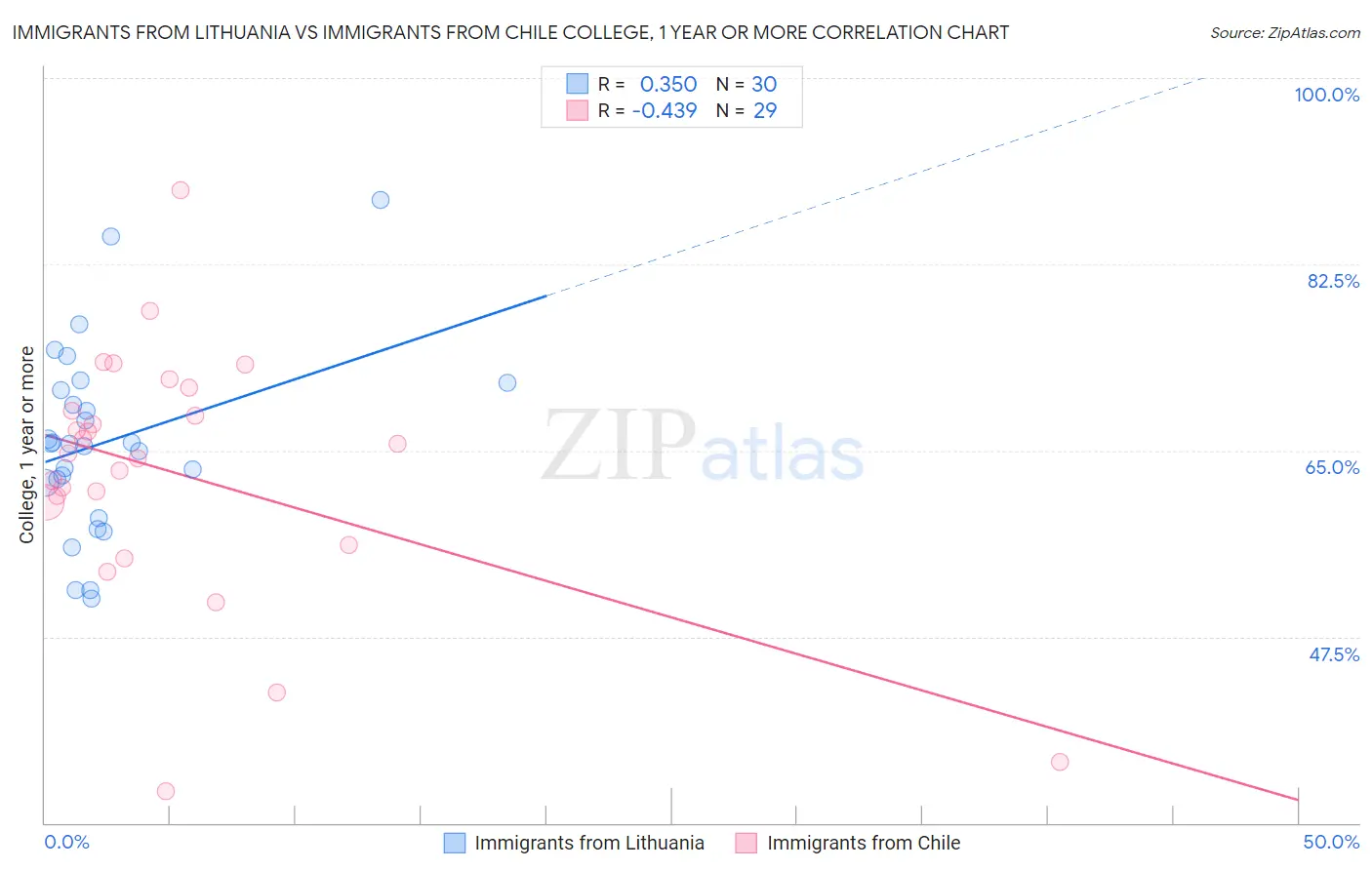 Immigrants from Lithuania vs Immigrants from Chile College, 1 year or more