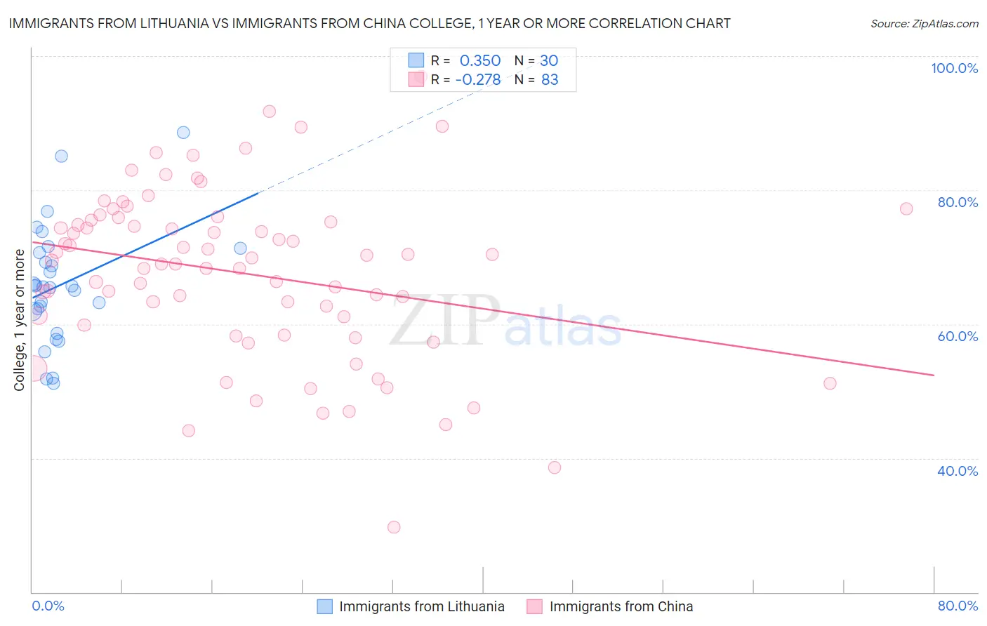 Immigrants from Lithuania vs Immigrants from China College, 1 year or more