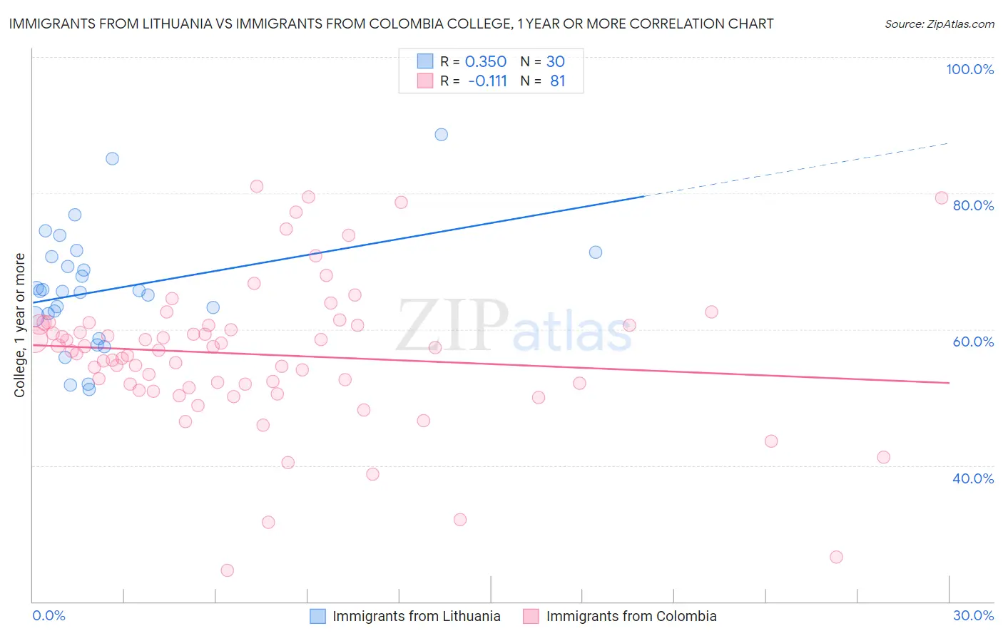 Immigrants from Lithuania vs Immigrants from Colombia College, 1 year or more