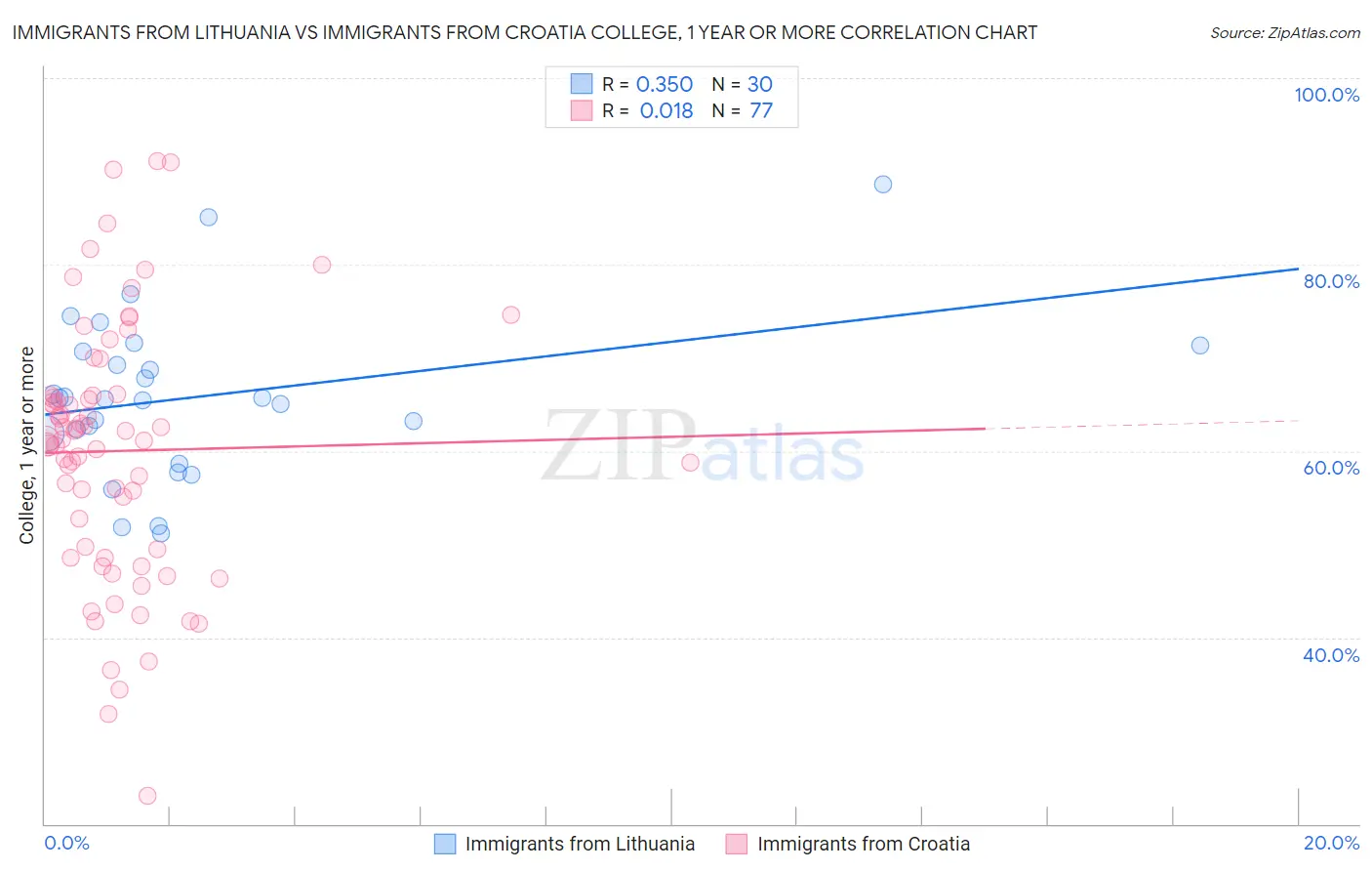Immigrants from Lithuania vs Immigrants from Croatia College, 1 year or more