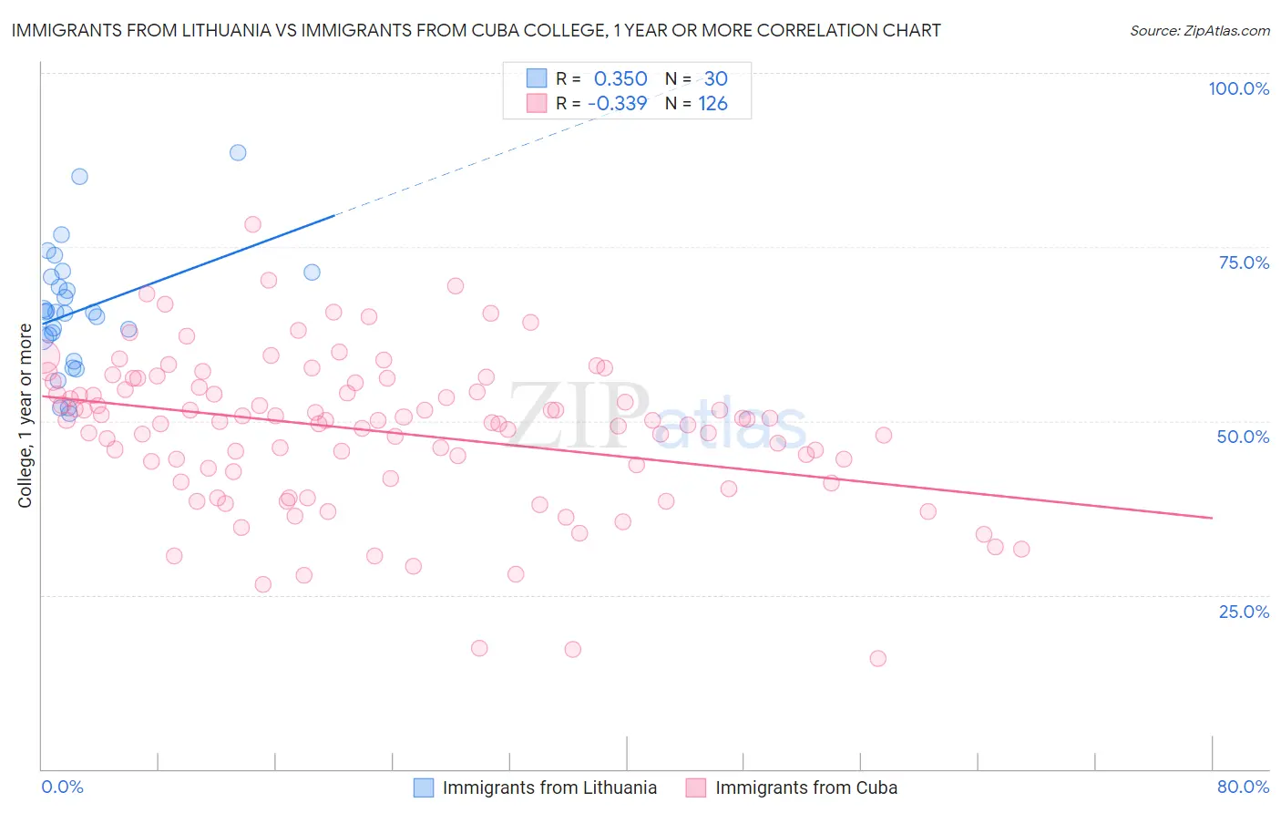 Immigrants from Lithuania vs Immigrants from Cuba College, 1 year or more