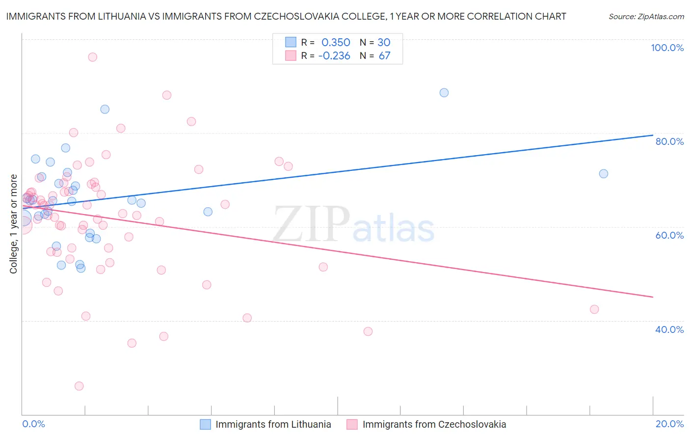 Immigrants from Lithuania vs Immigrants from Czechoslovakia College, 1 year or more