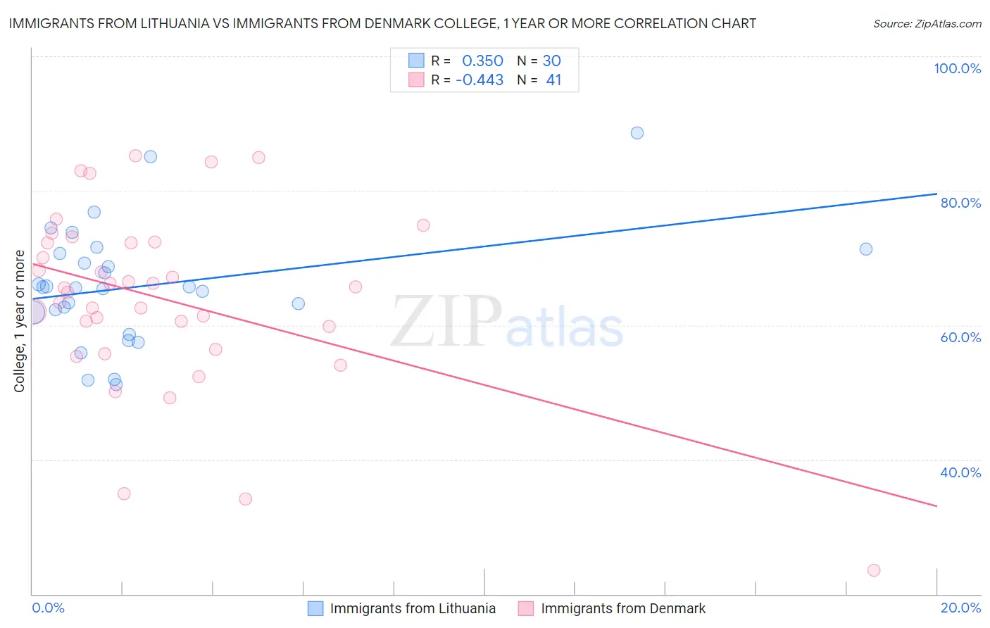 Immigrants from Lithuania vs Immigrants from Denmark College, 1 year or more
