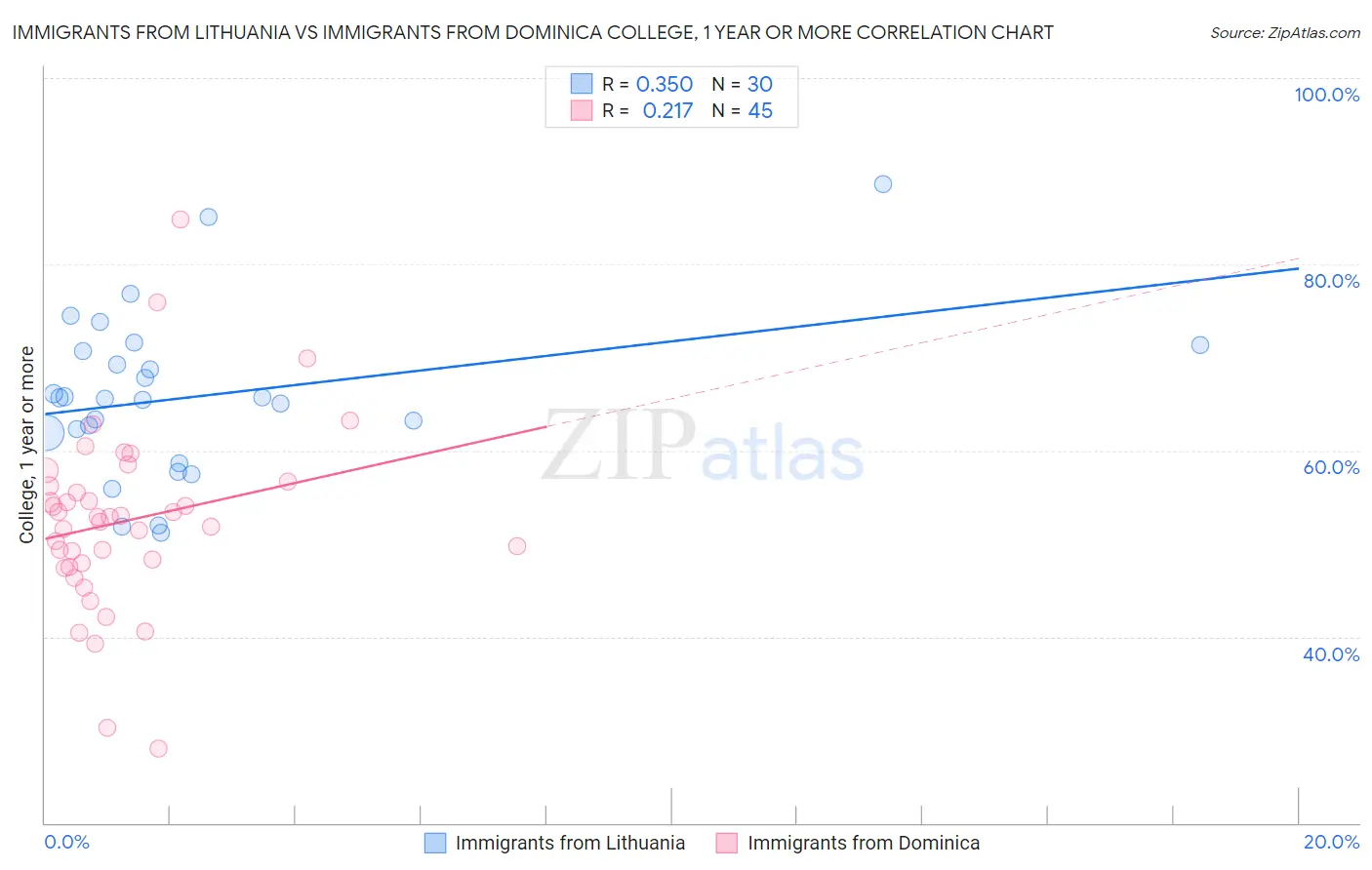 Immigrants from Lithuania vs Immigrants from Dominica College, 1 year or more