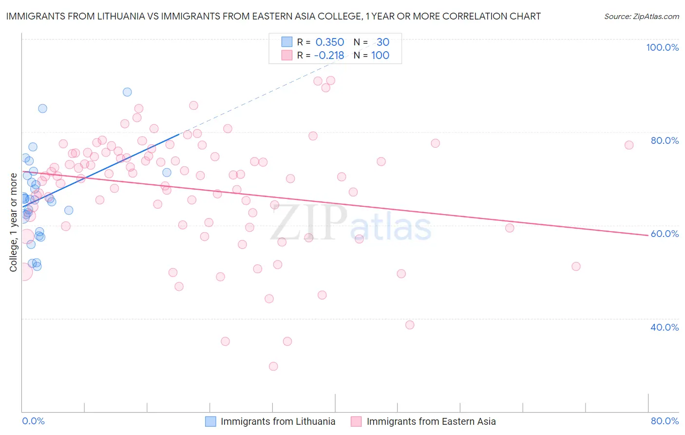 Immigrants from Lithuania vs Immigrants from Eastern Asia College, 1 year or more