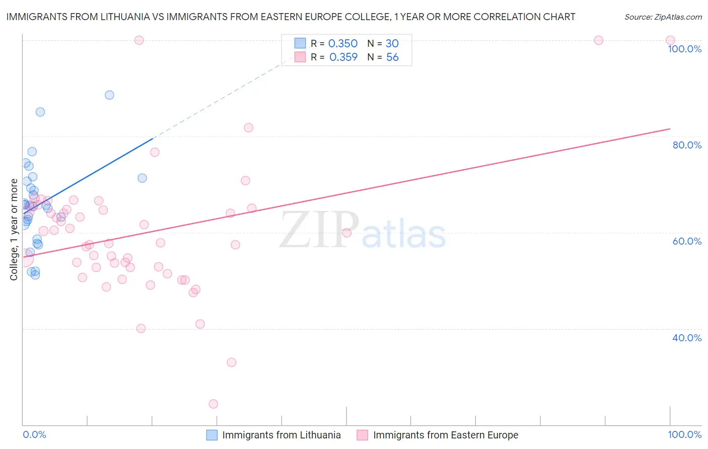 Immigrants from Lithuania vs Immigrants from Eastern Europe College, 1 year or more