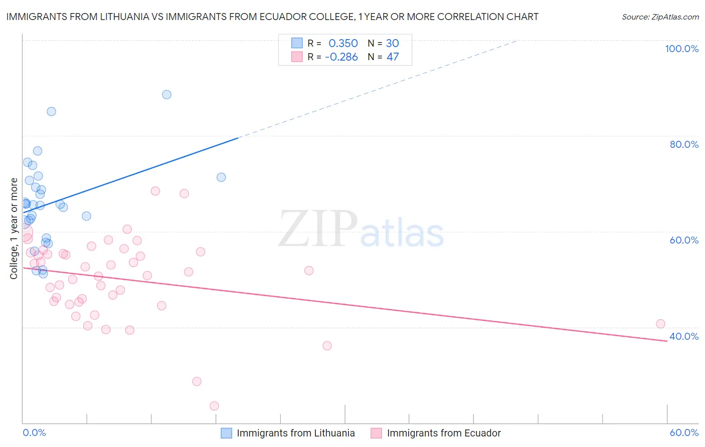 Immigrants from Lithuania vs Immigrants from Ecuador College, 1 year or more