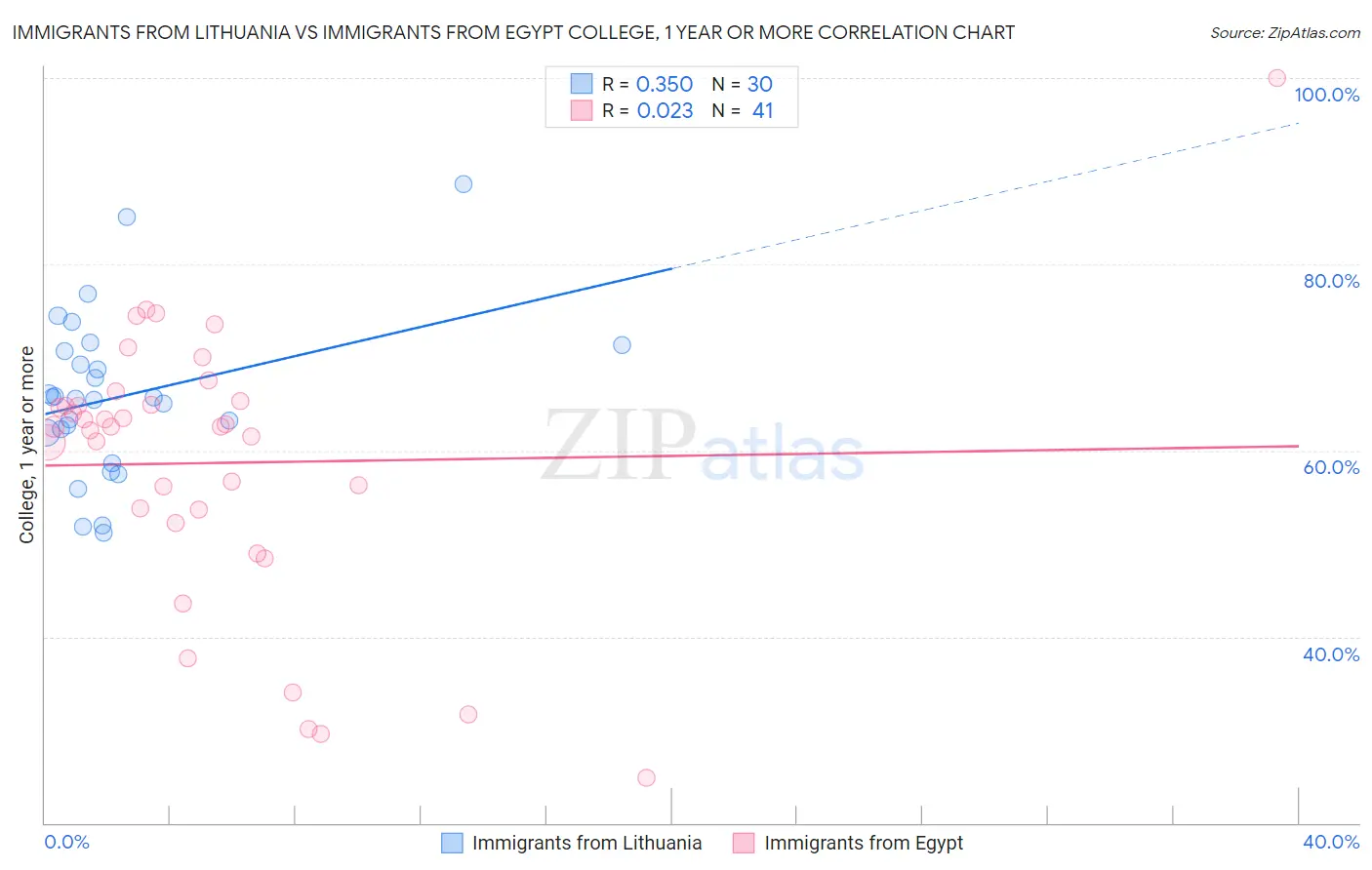 Immigrants from Lithuania vs Immigrants from Egypt College, 1 year or more