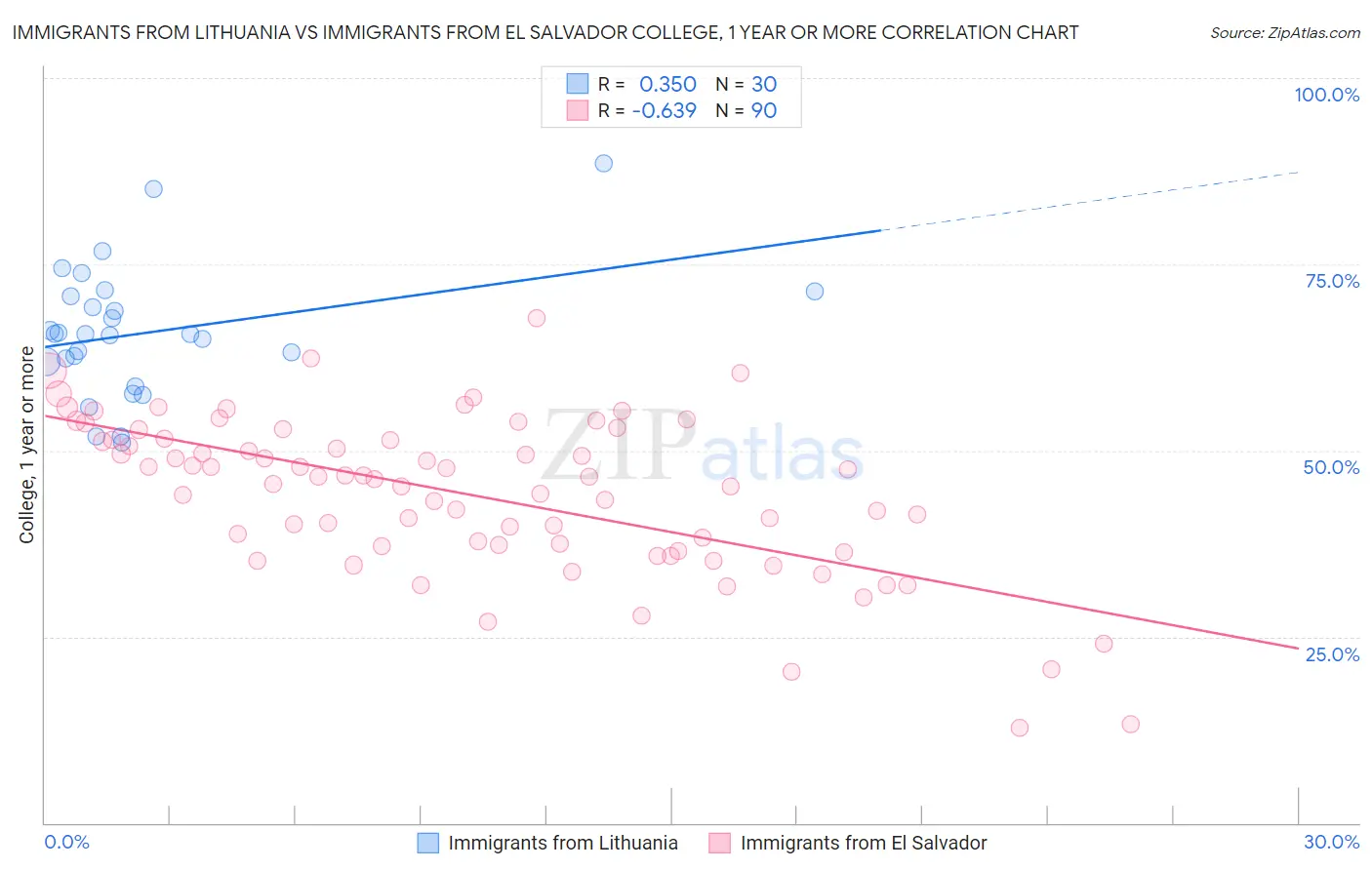 Immigrants from Lithuania vs Immigrants from El Salvador College, 1 year or more