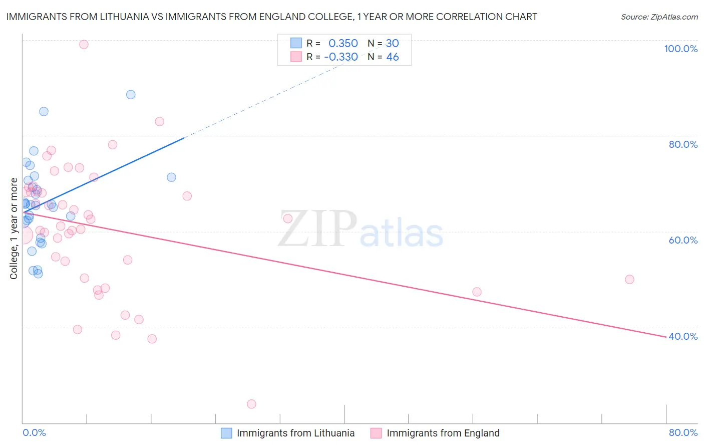 Immigrants from Lithuania vs Immigrants from England College, 1 year or more