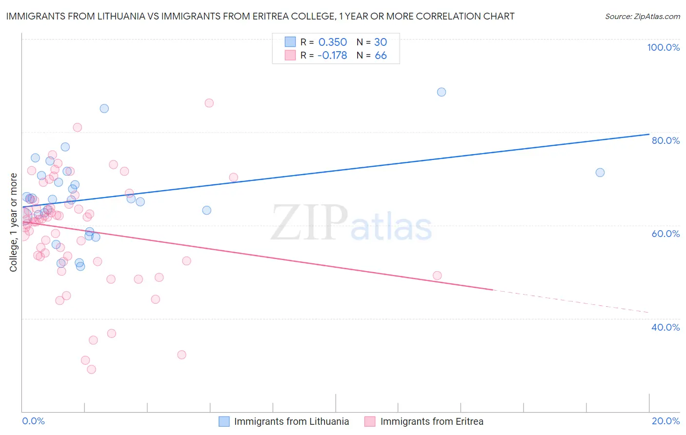 Immigrants from Lithuania vs Immigrants from Eritrea College, 1 year or more
