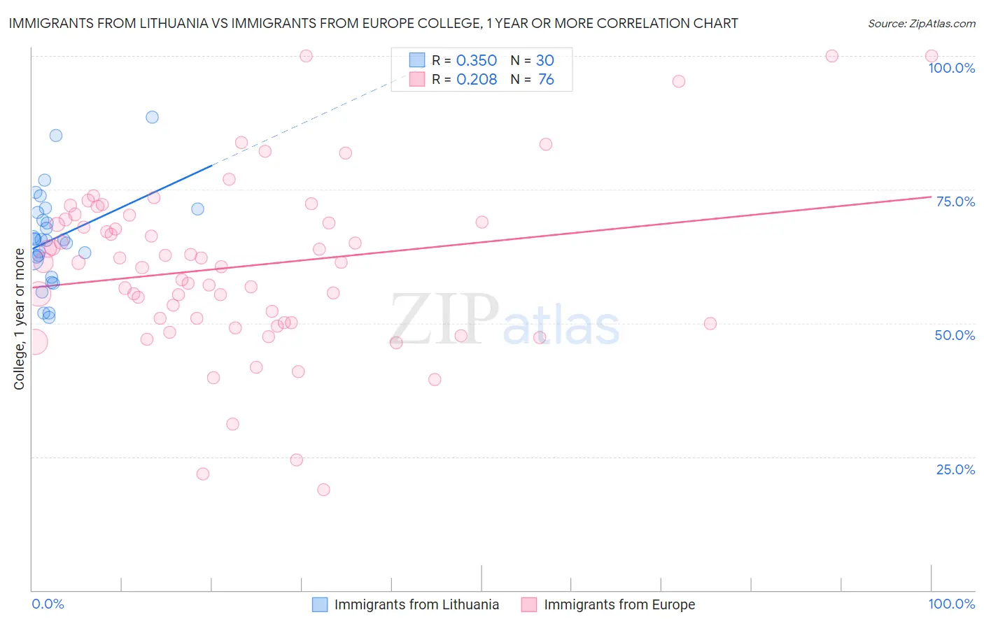 Immigrants from Lithuania vs Immigrants from Europe College, 1 year or more