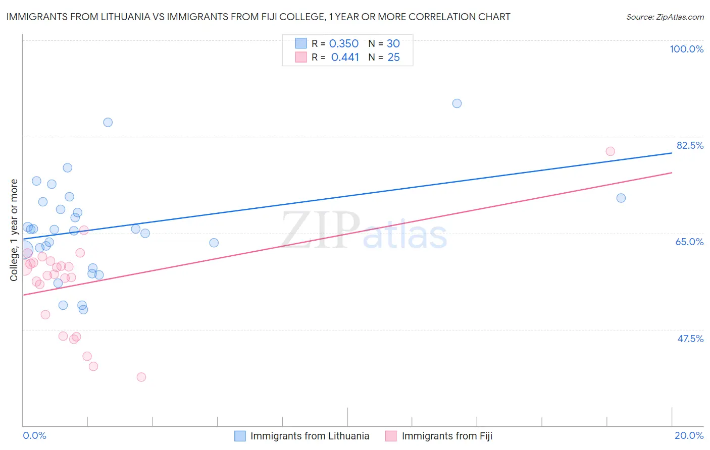 Immigrants from Lithuania vs Immigrants from Fiji College, 1 year or more