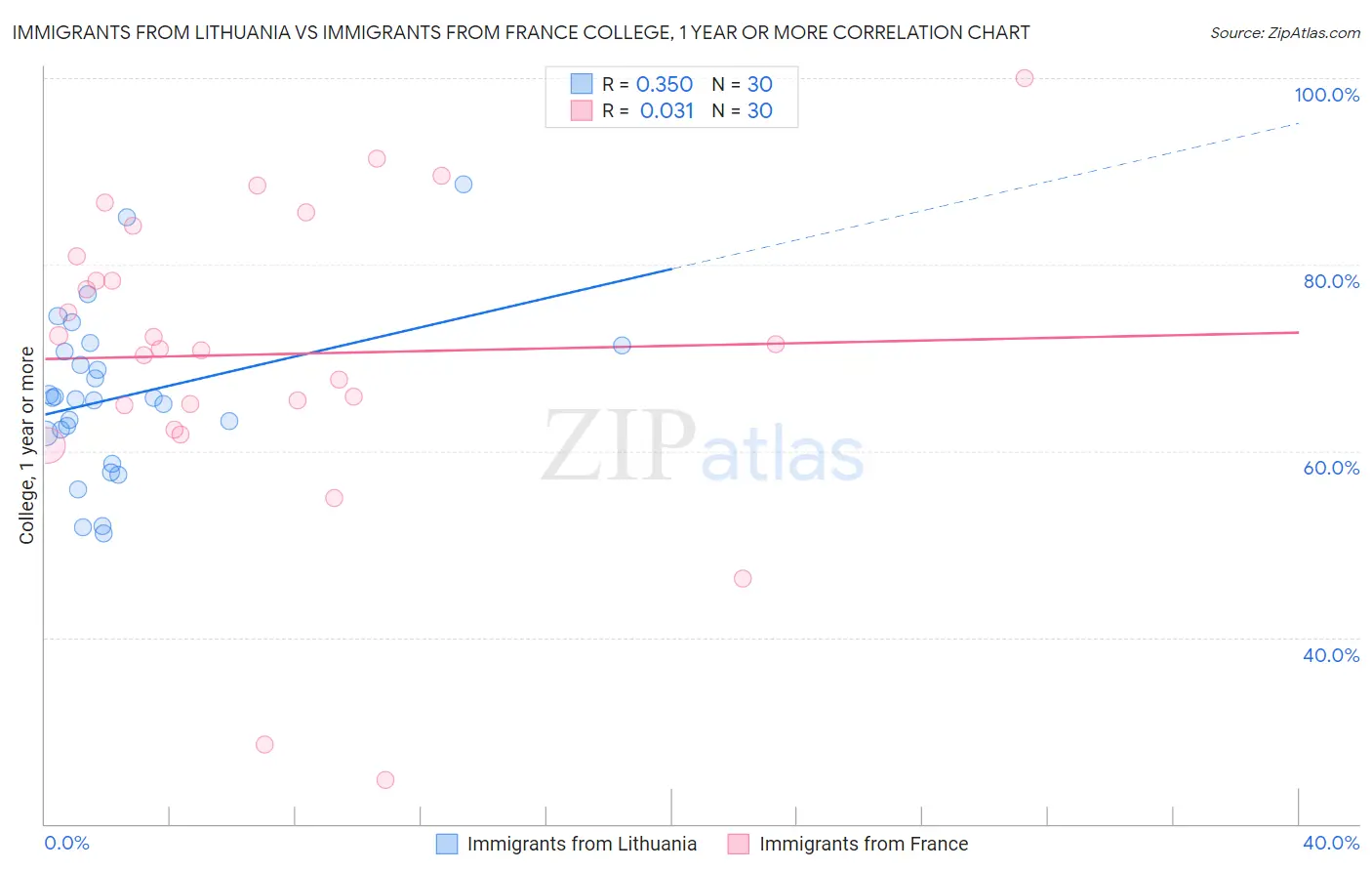 Immigrants from Lithuania vs Immigrants from France College, 1 year or more