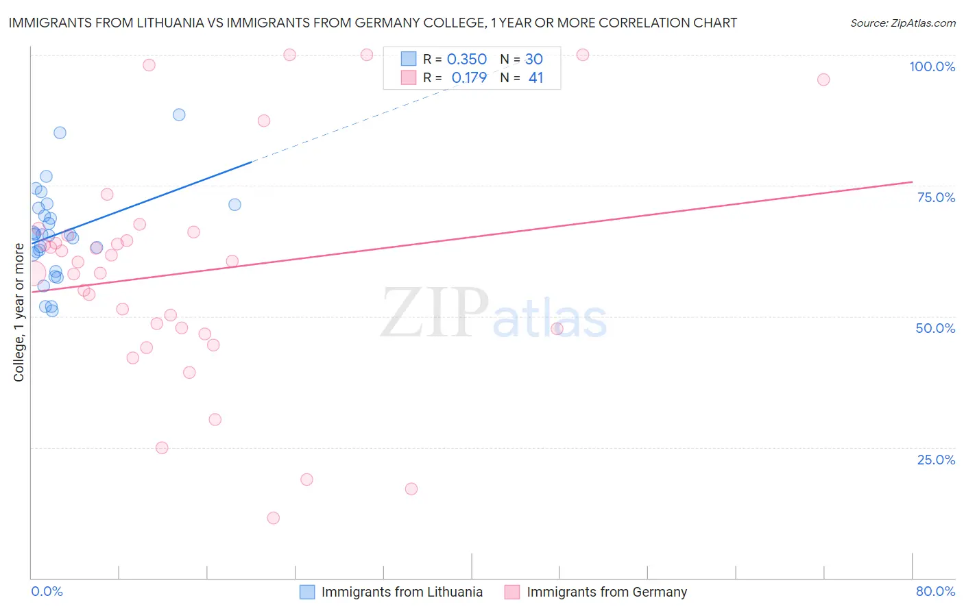 Immigrants from Lithuania vs Immigrants from Germany College, 1 year or more