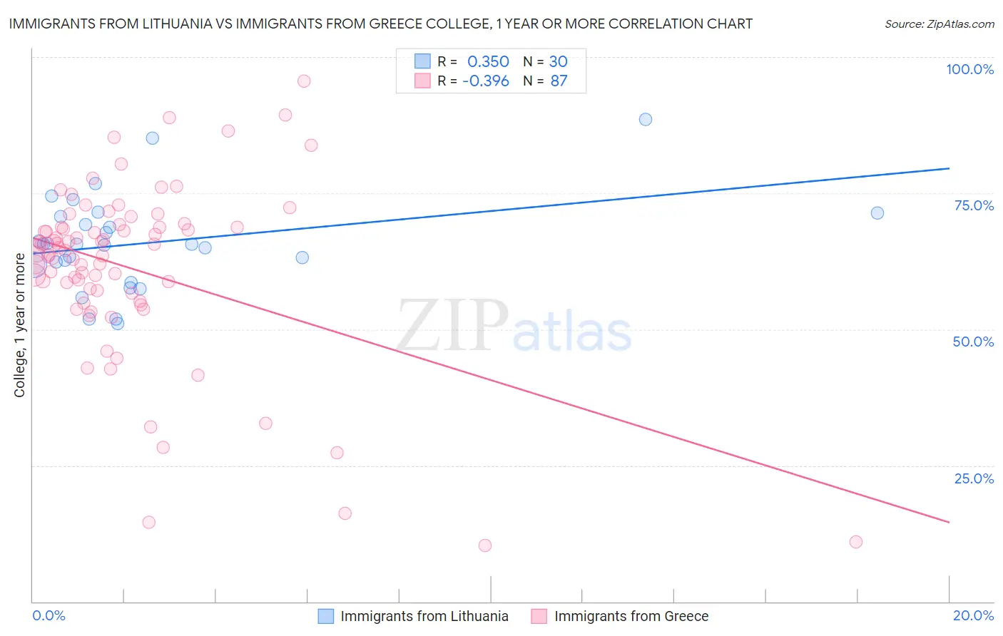 Immigrants from Lithuania vs Immigrants from Greece College, 1 year or more